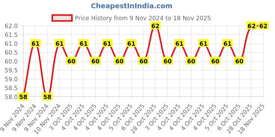 moglix.com De Neers DN-818 200mm Tester with Yellow Neon Bulb de neers Price History Graph from 9 Nov 2024 to 17 Nov 2025