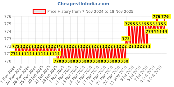 moglix.com De Neers DN-8300 TP 300x8mm Two in One Screwdriver de neers Price History Graph from 7 Nov 2024 to 17 Nov 2025