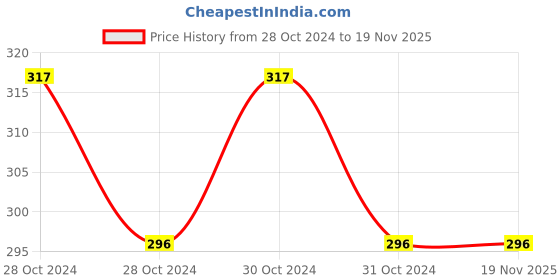 moglix.com De Neers DN-PSF6 6 Pcs Precision Screw Driver Set de neers Price History Graph from 28 Oct 2024 to 19 Nov 2025
