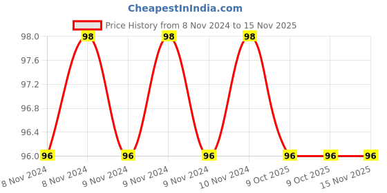 moglix.com De Neers DN-TAK 7/32 7/32 Sae Two-Way Hex Key with Handle de neers Price History Graph from 8 Nov 2024 to 15 Nov 2025
