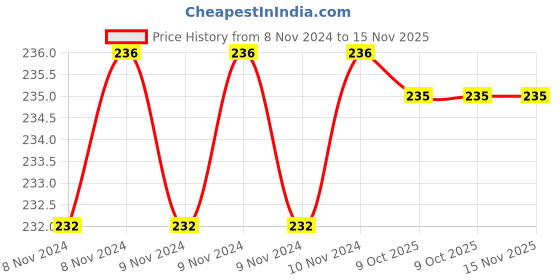 moglix.com De Neers DN-TAK 9 9mm Two-Way Hex Key with Handle de neers Price History Graph from 8 Nov 2024 to 14 Nov 2025
