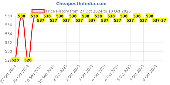 moglix.com De Neers DNKTH9L 9 Pcs Long Torx Allen Key Set de neers Price History Graph from 27 Oct 2024 to 10 Oct 2025