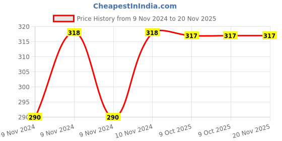 moglix.com De Neers ER-25 UM Er-Um Type CNC Machine Wrench Spanner de neers Price History Graph from 9 Nov 2024 to 20 Nov 2025