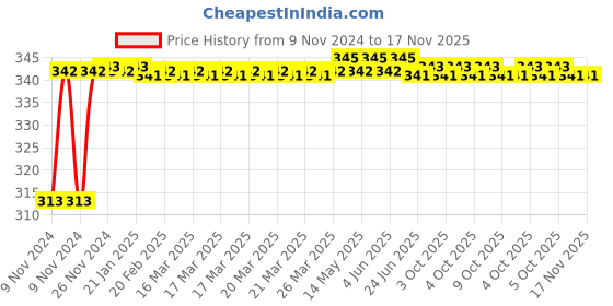 moglix.com De Neers ER-32 UM Er-Um Type CNC Machine Wrench Spanner de neers Price History Graph from 9 Nov 2024 to 17 Nov 2025