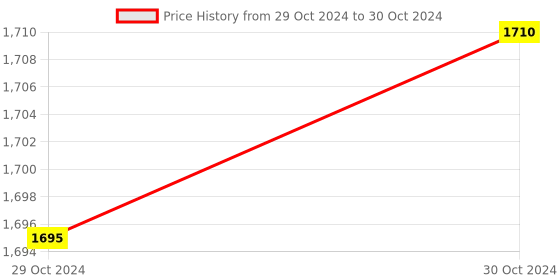 moglix.com De Neers IMP-1-1/2F x 1M Impact Socket Adaptor de neers Price History Graph from 29 Oct 2024 to 30 Oct 2024