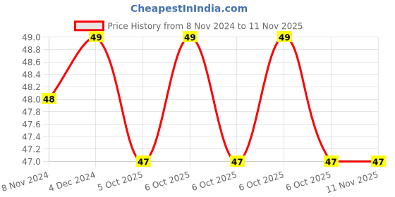 moglix.com De Neers IMP-10mm 1/4 inch Chrome Molybdenum Square Drive Impact Socket de neers Price History Graph from 8 Nov 2024 to 11 Nov 2025
