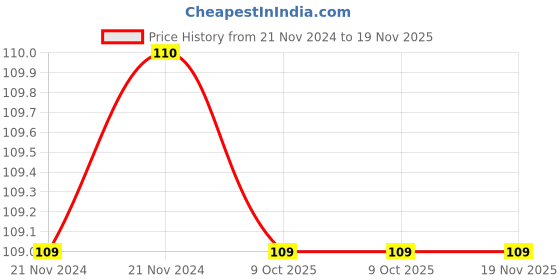 moglix.com De Neers IMP-1/2 SAE 3/8 inch Chrome Molybdenum Square Drive Impact Socket de neers Price History Graph from 21 Nov 2024 to 19 Nov 2025