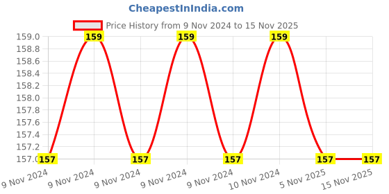 moglix.com De Neers IMP-13/16 SAE 3/8 inch Chrome Molybdenum Square Drive Impact Socket de neers Price History Graph from 9 Nov 2024 to 13 Nov 2025