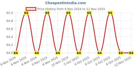 moglix.com De Neers IMP-1/4 SAE 1/4 inch Chrome Molybdenum Square Drive Impact Socket de neers Price History Graph from 9 Nov 2024 to 11 Nov 2025