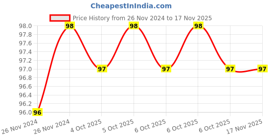 moglix.com De Neers IMP-1/4 SAE 3/8 inch Chrome Molybdenum Square Drive Impact Socket de neers Price History Graph from 26 Nov 2024 to 15 Nov 2025