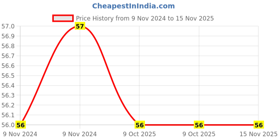 moglix.com De Neers IMP-14mm 1/4 inch Chrome Molybdenum Square Drive Impact Socket de neers Price History Graph from 9 Nov 2024 to 15 Nov 2025