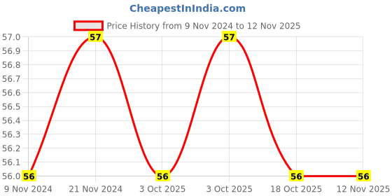moglix.com De Neers IMP-15mm 1/4 inch Chrome Molybdenum Square Drive Impact Socket de neers Price History Graph from 9 Nov 2024 to 12 Nov 2025