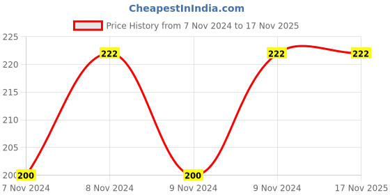 moglix.com De Neers IMP-23 1/2 inch Square Drive Deep Impact Hexagonal Socket, Length: 78 mm de neers Price History Graph from 7 Nov 2024 to 17 Nov 2025
