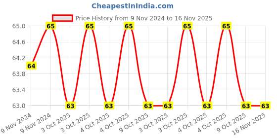 moglix.com De Neers IMP-3/16 SAE 1/4 inch Chrome Molybdenum Square Drive Impact Socket de neers Price History Graph from 9 Nov 2024 to 15 Nov 2025