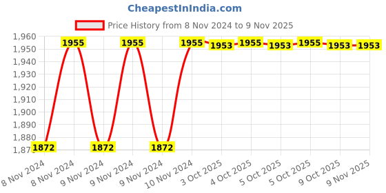 moglix.com De Neers IMP-3/4 450mm Chrome Vanadium Steel Impact L-Handle de neers Price History Graph from 8 Nov 2024 to 9 Nov 2025