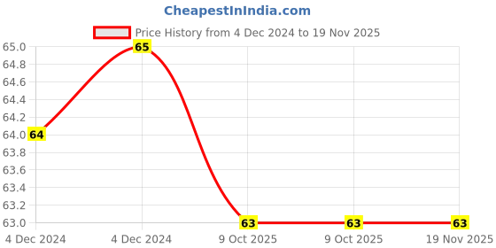moglix.com De Neers IMP-3/8 SAE 1/4 inch Chrome Molybdenum Square Drive Impact Socket de neers Price History Graph from 4 Dec 2024 to 19 Nov 2025