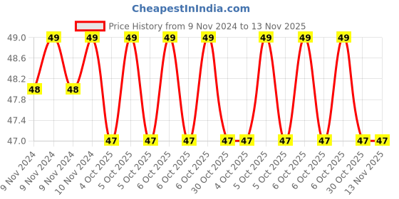 moglix.com De Neers IMP-4.5mm 1/4 inch Chrome Molybdenum Square Drive Impact Socket de neers Price History Graph from 9 Nov 2024 to 12 Nov 2025