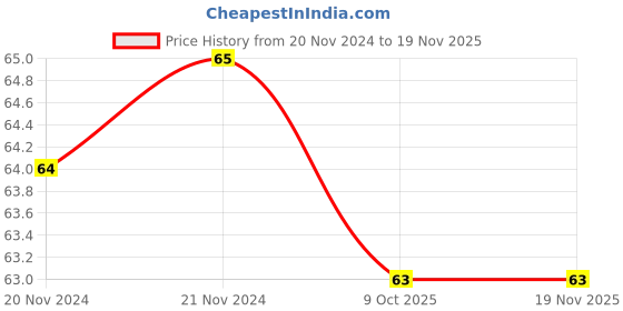 moglix.com De Neers IMP-5/16 SAE 1/4 inch Chrome Molybdenum Square Drive Impact Socket de neers Price History Graph from 20 Nov 2024 to 17 Nov 2025