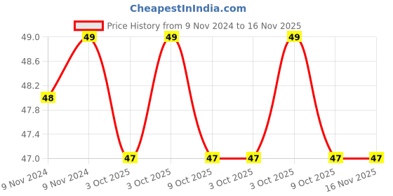 moglix.com De Neers IMP-5.5mm 1/4 inch Chrome Molybdenum Square Drive Impact Socket de neers Price History Graph from 9 Nov 2024 to 15 Nov 2025