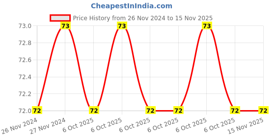 moglix.com De Neers IMP-5/8 SAE 1/4 inch Chrome Molybdenum Square Drive Impact Socket de neers Price History Graph from 26 Nov 2024 to 15 Nov 2025