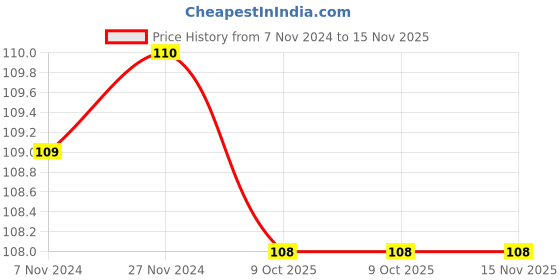 moglix.com De Neers IMP-5/8 SAE 3/8 inch Chrome Molybdenum Square Drive Impact Socket de neers Price History Graph from 7 Nov 2024 to 14 Nov 2025