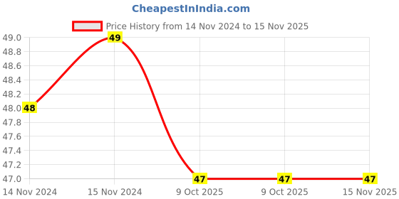 moglix.com De Neers IMP-5mm 1/4 inch Chrome Molybdenum Square Drive Impact Socket de neers Price History Graph from 14 Nov 2024 to 15 Nov 2025