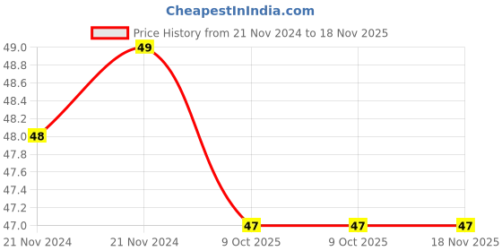 moglix.com De Neers IMP-6.5mm 1/4 inch Chrome Molybdenum Square Drive Impact Socket de neers Price History Graph from 21 Nov 2024 to 18 Nov 2025
