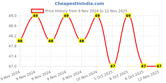 moglix.com De Neers IMP-6mm 1/4 inch Chrome Molybdenum Square Drive Impact Socket de neers Price History Graph from 9 Nov 2024 to 12 Nov 2025