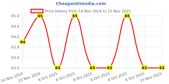 moglix.com De Neers IMP-7/16 SAE 1/4 inch Chrome Molybdenum Square Drive Impact Socket de neers Price History Graph from 14 Nov 2024 to 15 Nov 2025