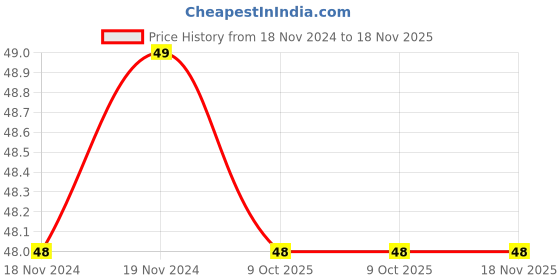 moglix.com De Neers IMP-7mm 1/4 inch Chrome Molybdenum Square Drive Impact Socket de neers Price History Graph from 18 Nov 2024 to 18 Nov 2025