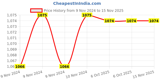 moglix.com De Neers IMP-C-1 SAE 3/4 inch Chrome Molybdenum Steel Impact Drive Socket de neers Price History Graph from 9 Nov 2024 to 15 Nov 2025