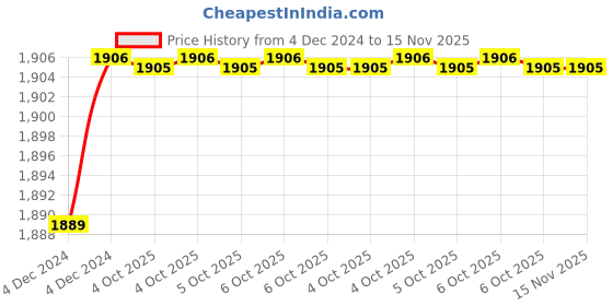 moglix.com De Neers IMP-C-1.11/16 SAE 3/4 inch Chrome Molybdenum Steel Impact Drive Socket de neers Price History Graph from 4 Dec 2024 to 15 Nov 2025