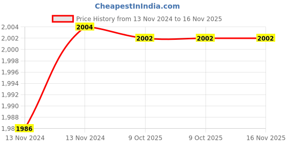 moglix.com De Neers IMP-C-1.13/16 SAE 3/4 inch Chrome Molybdenum Steel Impact Drive Socket de neers Price History Graph from 13 Nov 2024 to 15 Nov 2025