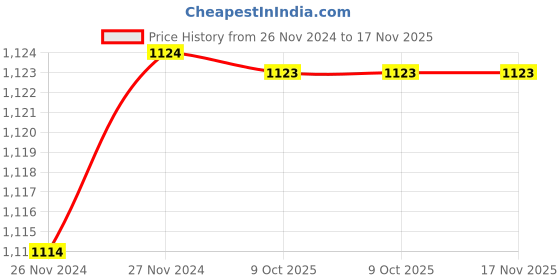 moglix.com De Neers IMP-C-1.1/4 SAE 3/4 inch Chrome Molybdenum Steel Impact Drive Socket de neers Price History Graph from 26 Nov 2024 to 16 Nov 2025