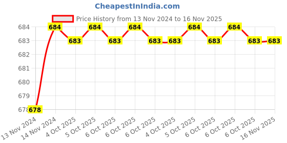 moglix.com De Neers IMP-C-13/16 SAE 3/4 inch Chrome Molybdenum Steel Impact Drive Socket de neers Price History Graph from 13 Nov 2024 to 16 Nov 2025