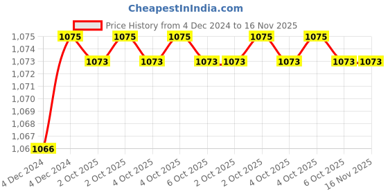 moglix.com De Neers IMP-C-1.3/16 SAE 3/4 inch Chrome Molybdenum Steel Impact Drive Socket de neers Price History Graph from 4 Dec 2024 to 16 Nov 2025