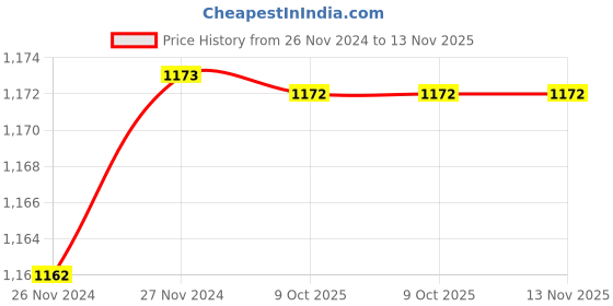 moglix.com De Neers IMP-C-1.3/8 SAE 3/4 inch Chrome Molybdenum Steel Impact Drive Socket de neers Price History Graph from 26 Nov 2024 to 13 Nov 2025