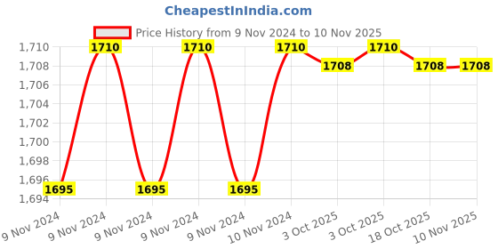 moglix.com De Neers IMP-C-1.5/8 SAE 3/4 inch Chrome Molybdenum Steel Impact Drive Socket de neers Price History Graph from 9 Nov 2024 to 9 Nov 2025