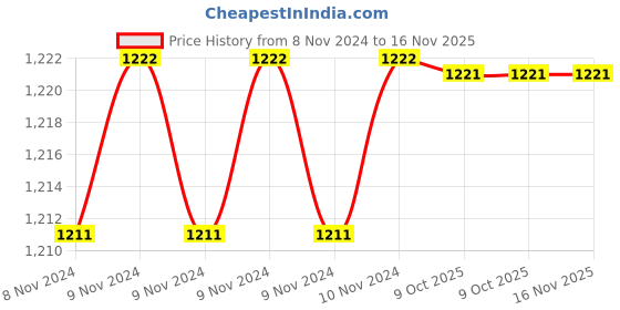 moglix.com De Neers IMP-C-1.7/16 SAE 3/4 inch Chrome Molybdenum Steel Impact Drive Socket de neers Price History Graph from 8 Nov 2024 to 16 Nov 2025
