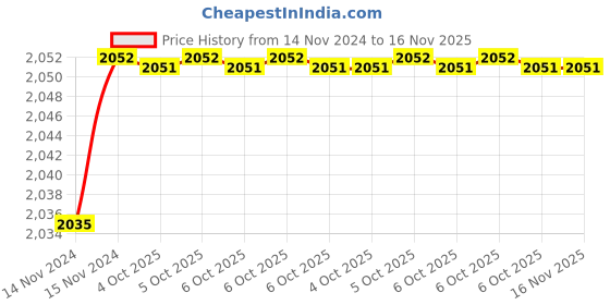 moglix.com De Neers IMP-C-1.7/8 SAE 3/4 inch Chrome Molybdenum Steel Impact Drive Socket de neers Price History Graph from 14 Nov 2024 to 16 Nov 2025