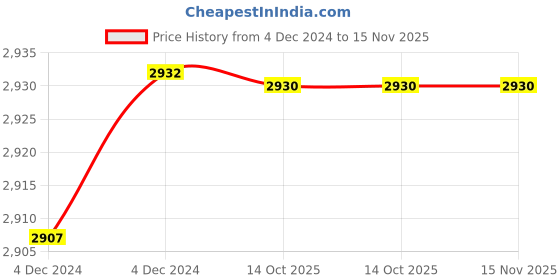 moglix.com De Neers IMP-C-2.1/2 SAE 3/4 inch Chrome Molybdenum Steel Impact Drive Socket de neers Price History Graph from 4 Dec 2024 to 14 Nov 2025