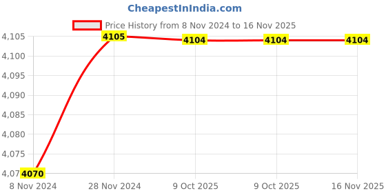 moglix.com De Neers IMP-C-2.15/16 SAE 3/4 inch Chrome Molybdenum Steel Impact Drive Socket de neers Price History Graph from 8 Nov 2024 to 16 Nov 2025