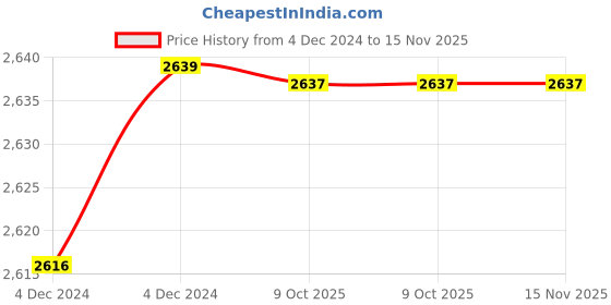 moglix.com De Neers IMP-C-2.1/8 SAE 3/4 inch Chrome Molybdenum Steel Impact Drive Socket de neers Price History Graph from 4 Dec 2024 to 14 Nov 2025