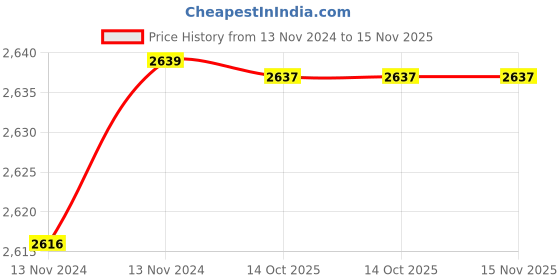 moglix.com De Neers IMP-C-2.3/16 SAE 3/4 inch Chrome Molybdenum Steel Impact Drive Socket de neers Price History Graph from 13 Nov 2024 to 15 Nov 2025