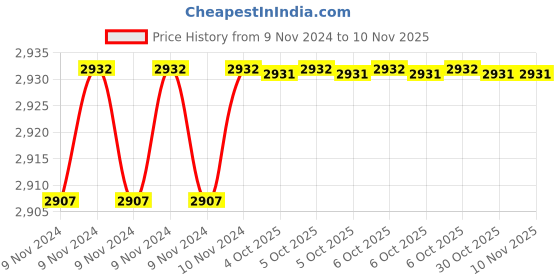 moglix.com De Neers IMP-C-2.3/8 SAE 3/4 inch Chrome Molybdenum Steel Impact Drive Socket de neers Price History Graph from 9 Nov 2024 to 9 Nov 2025