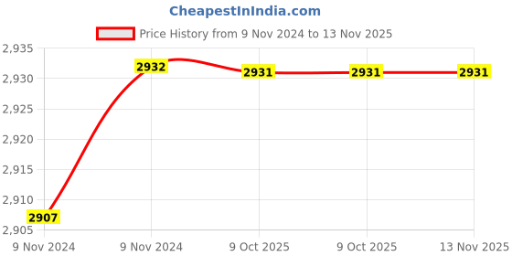 moglix.com De Neers IMP-C-2.7/16 SAE 3/4 inch Chrome Molybdenum Steel Impact Drive Socket de neers Price History Graph from 9 Nov 2024 to 13 Nov 2025