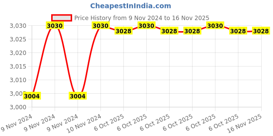 moglix.com De Neers IMP-C-2.9/16 SAE 3/4 inch Chrome Molybdenum Steel Impact Drive Socket de neers Price History Graph from 9 Nov 2024 to 16 Nov 2025