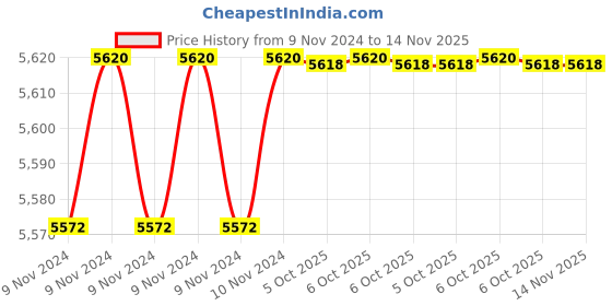 moglix.com De Neers IMP-C-3 SAE 3/4 inch Chrome Molybdenum Steel Impact Drive Socket de neers Price History Graph from 9 Nov 2024 to 14 Nov 2025