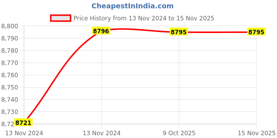 moglix.com De Neers IMP-C-3.3/4 SAE 3/4 inch Chrome Molybdenum Steel Impact Drive Socket de neers Price History Graph from 13 Nov 2024 to 15 Nov 2025