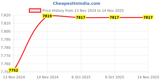 moglix.com De Neers IMP-C-3.3/8 SAE 3/4 inch Chrome Molybdenum Steel Impact Drive Socket de neers Price History Graph from 13 Nov 2024 to 14 Nov 2025